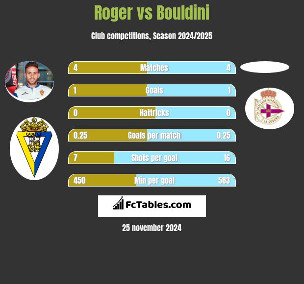 Roger vs Bouldini h2h player stats