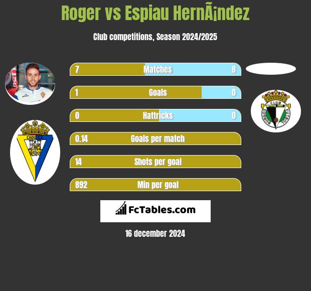 Roger vs Espiau HernÃ¡ndez h2h player stats