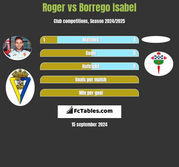 Roger vs Borrego Isabel h2h player stats