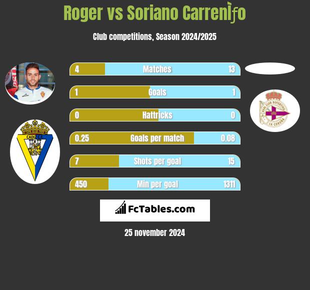 Roger vs Soriano CarrenÌƒo h2h player stats