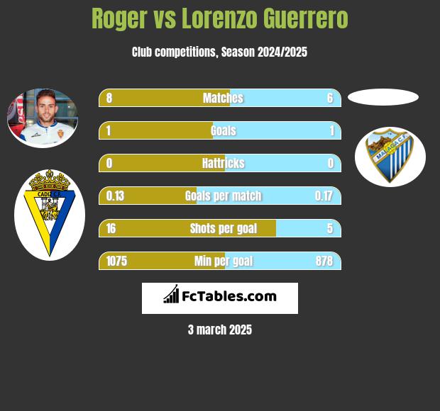 Roger vs Lorenzo Guerrero h2h player stats