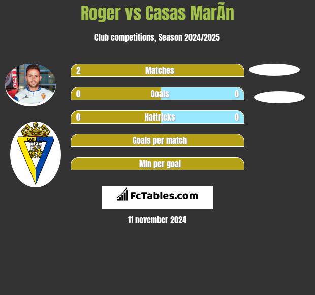 Roger vs Casas MarÃ­n h2h player stats