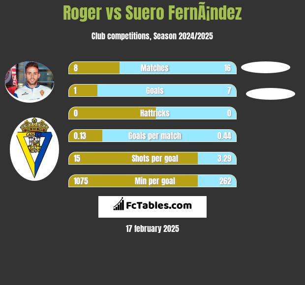 Roger vs Suero FernÃ¡ndez h2h player stats