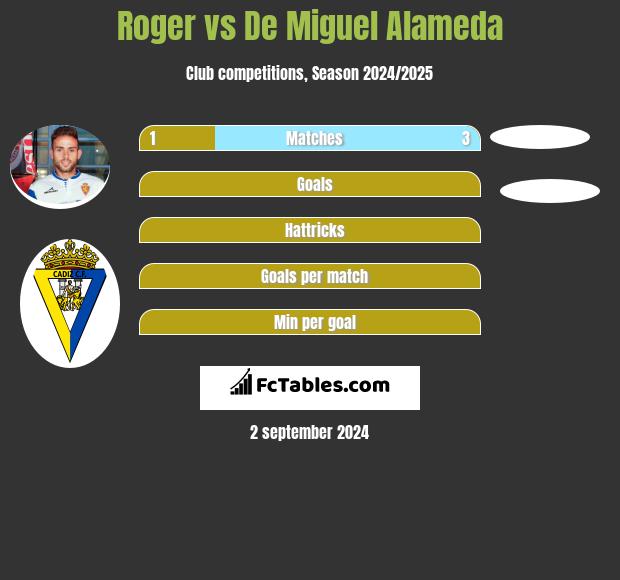 Roger vs De Miguel Alameda h2h player stats