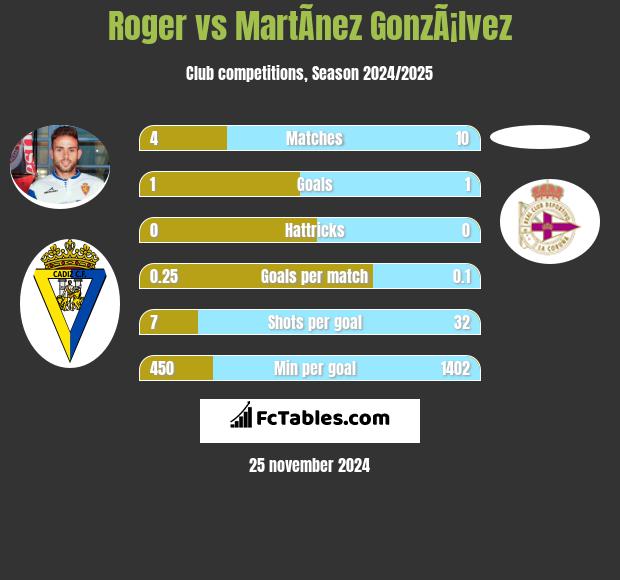 Roger vs MartÃ­nez GonzÃ¡lvez h2h player stats