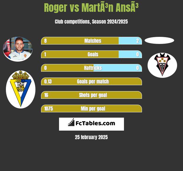 Roger vs MartÃ³n AnsÃ³ h2h player stats