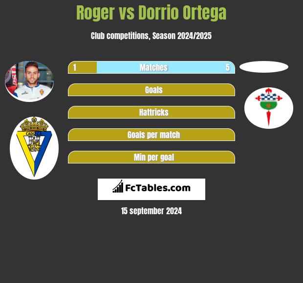 Roger vs Dorrio Ortega h2h player stats