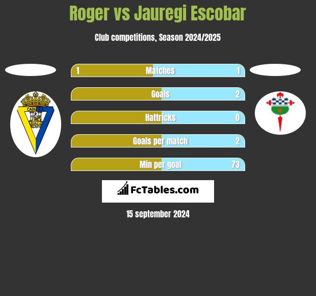 Roger vs Jauregi Escobar h2h player stats