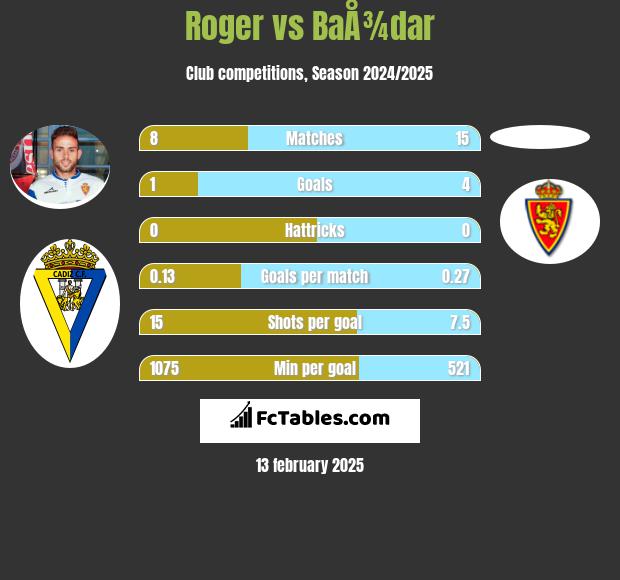 Roger vs BaÅ¾dar h2h player stats