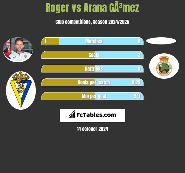 Roger vs Arana GÃ³mez h2h player stats