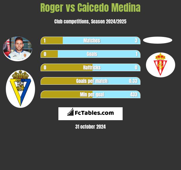 Roger vs Caicedo Medina h2h player stats