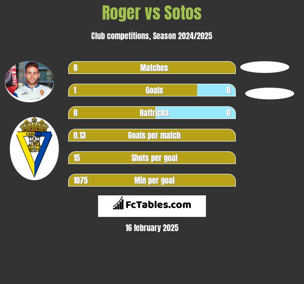 Roger vs Sotos h2h player stats