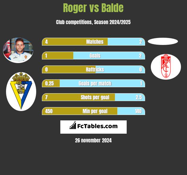 Roger vs Balde h2h player stats