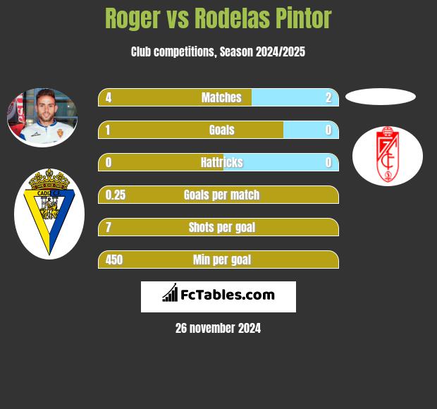 Roger vs Rodelas Pintor h2h player stats