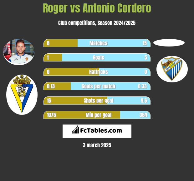 Roger vs Antonio Cordero h2h player stats