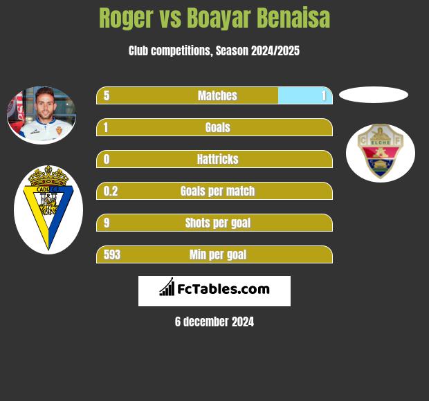 Roger vs Boayar Benaisa h2h player stats