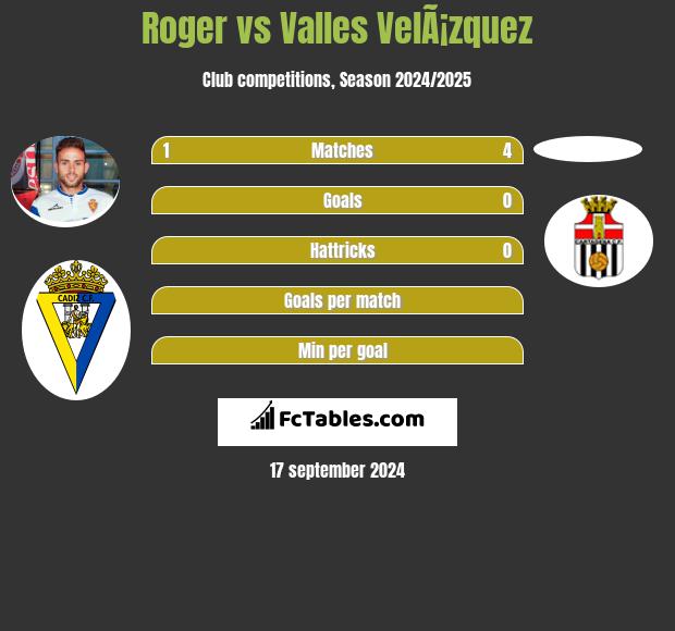 Roger vs Valles VelÃ¡zquez h2h player stats