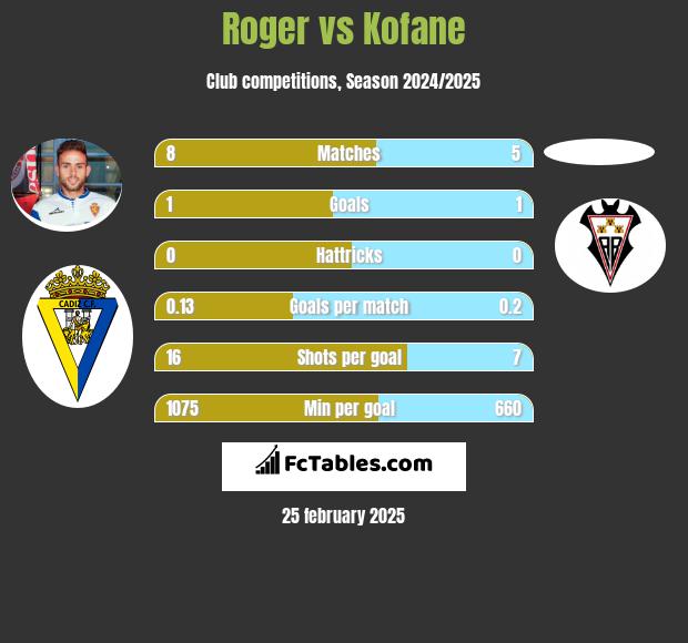 Roger vs Kofane h2h player stats