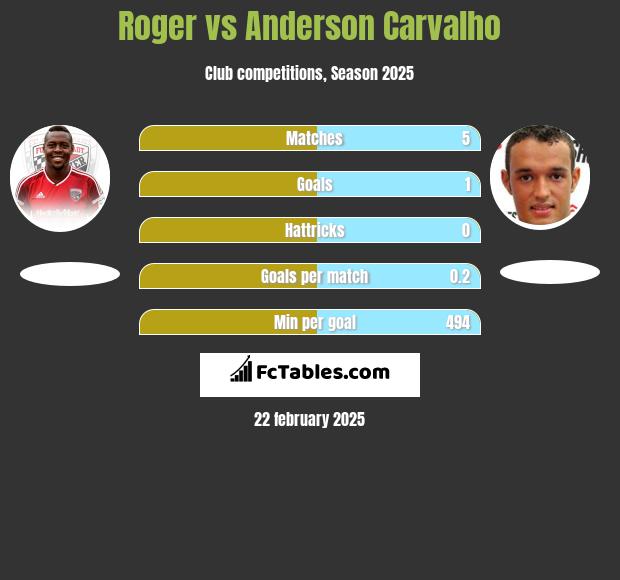 Roger vs Anderson Carvalho h2h player stats