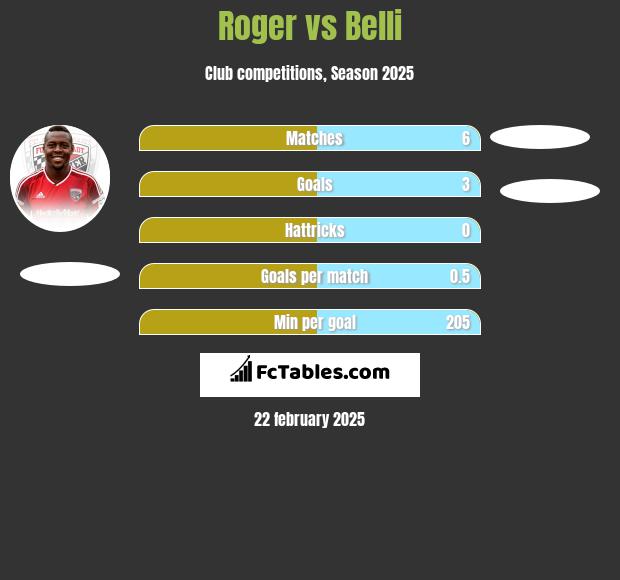 Roger vs Belli h2h player stats