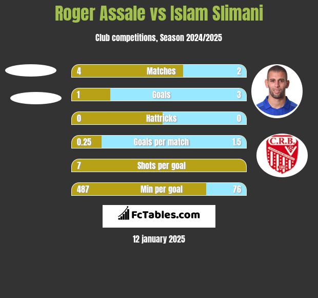 Roger Assale vs Islam Slimani h2h player stats