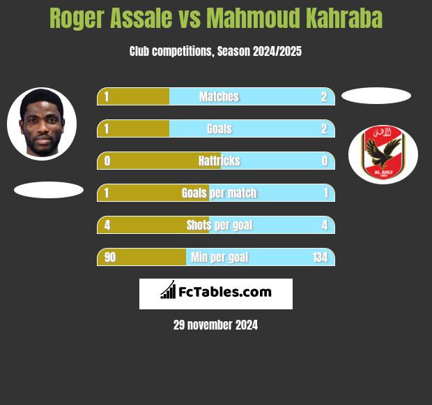 Roger Assale vs Mahmoud Kahraba h2h player stats