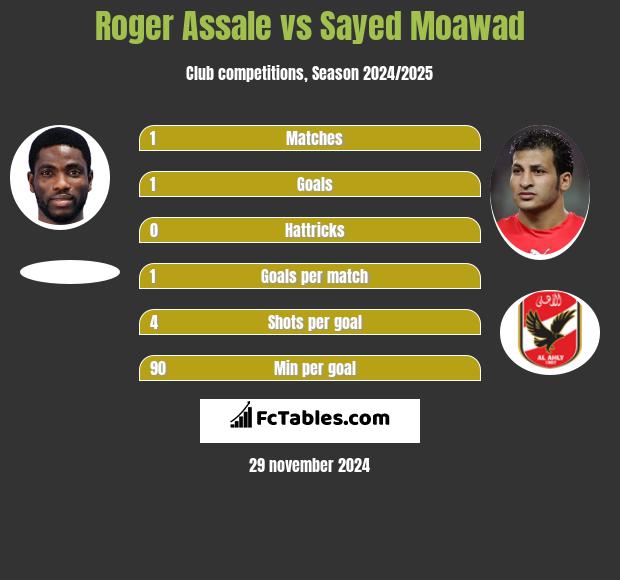 Roger Assale vs Sayed Moawad h2h player stats