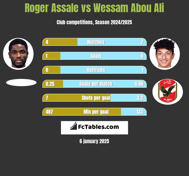 Roger Assale vs Wessam Abou Ali h2h player stats