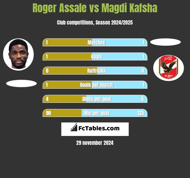 Roger Assale vs Magdi Kafsha h2h player stats