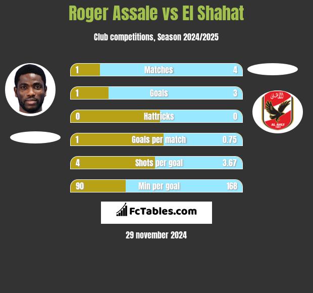 Roger Assale vs El Shahat h2h player stats