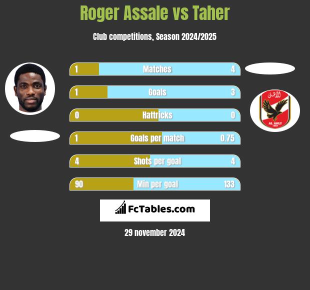 Roger Assale vs Taher h2h player stats