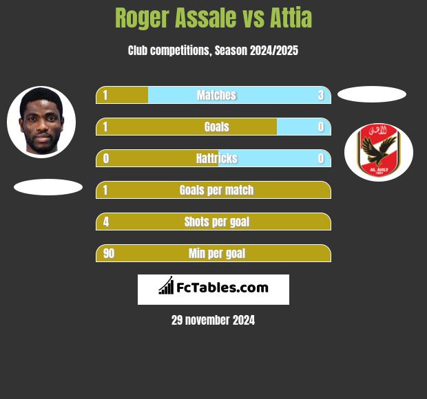 Roger Assale vs Attia h2h player stats