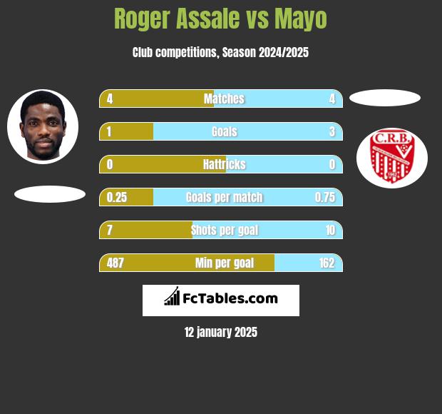 Roger Assale vs Mayo h2h player stats