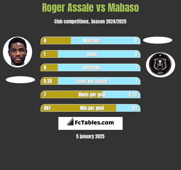 Roger Assale vs Mabaso h2h player stats