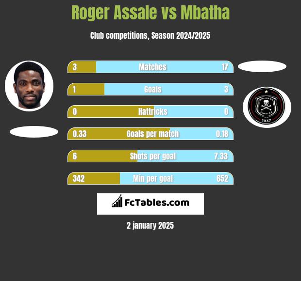 Roger Assale vs Mbatha h2h player stats