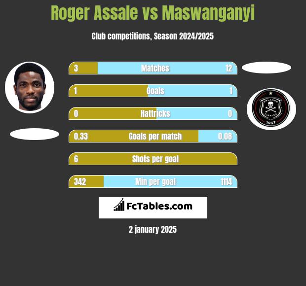 Roger Assale vs Maswanganyi h2h player stats