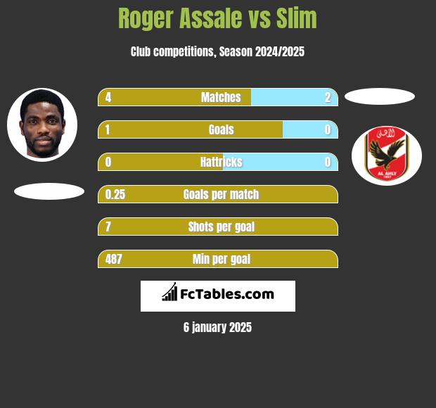 Roger Assale vs Slim h2h player stats