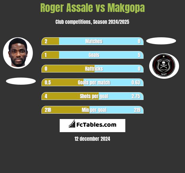 Roger Assale vs Makgopa h2h player stats