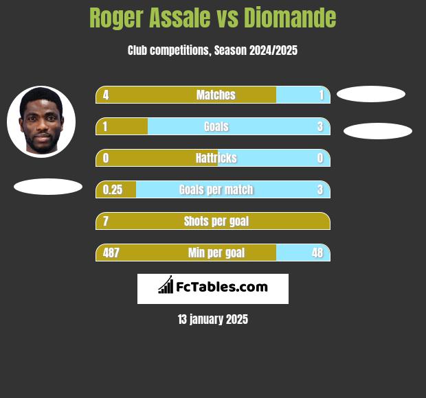 Roger Assale vs Diomande h2h player stats