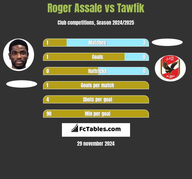 Roger Assale vs Tawfik h2h player stats