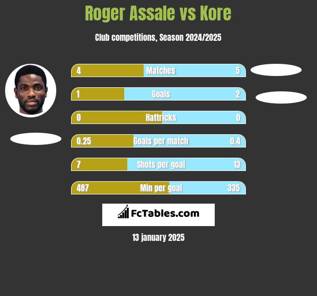 Roger Assale vs Kore h2h player stats