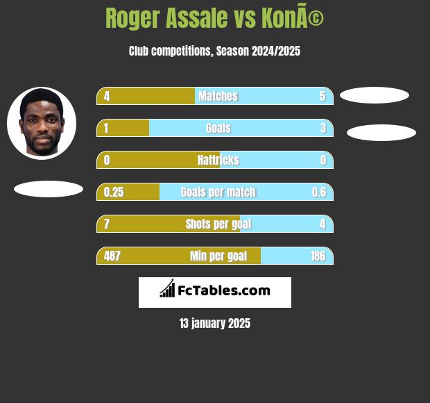 Roger Assale vs KonÃ© h2h player stats