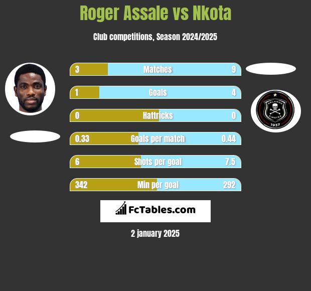 Roger Assale vs Nkota h2h player stats