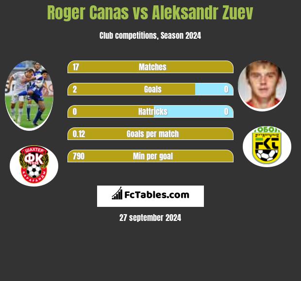 Roger Canas vs Aleksandr Zuev h2h player stats