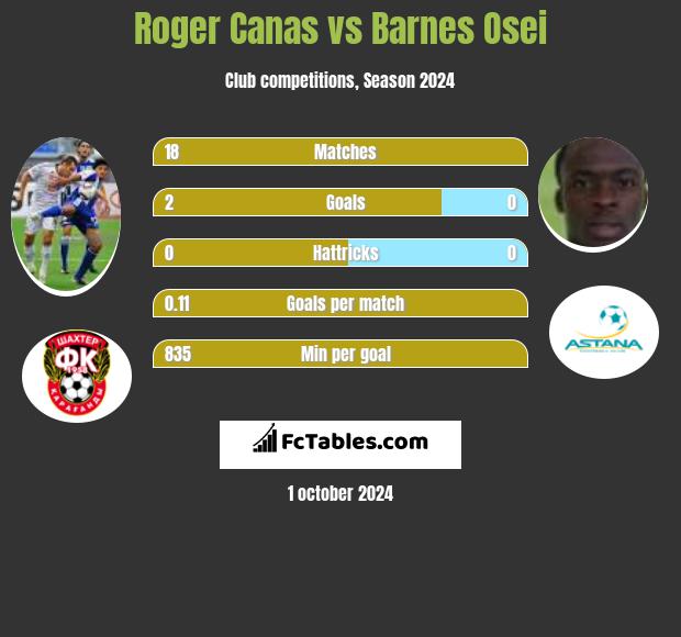 Roger Canas vs Barnes Osei h2h player stats