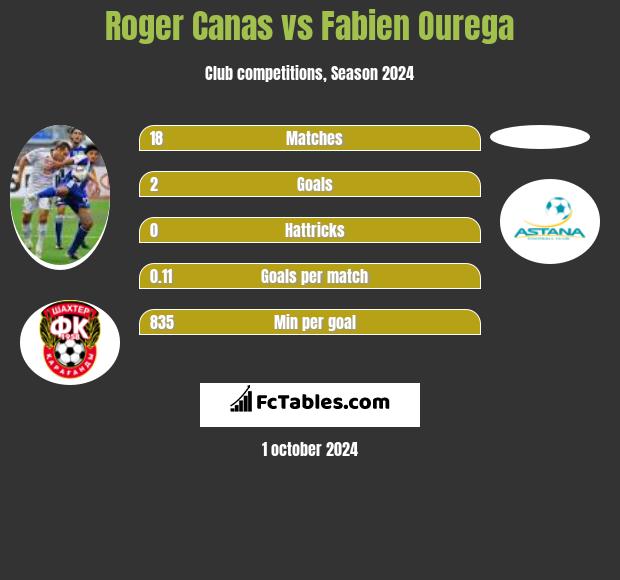 Roger Canas vs Fabien Ourega h2h player stats