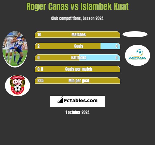 Roger Canas vs Islambek Kuat h2h player stats