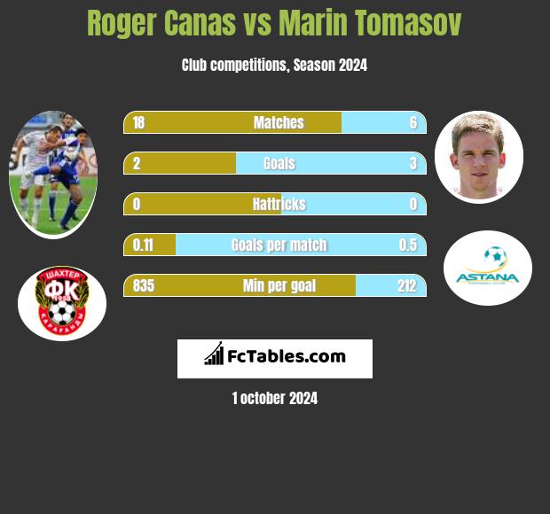 Roger Canas vs Marin Tomasov h2h player stats