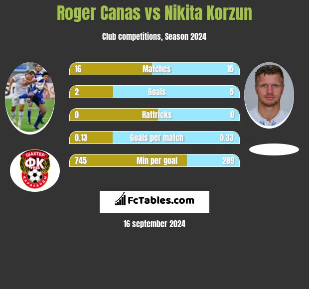 Roger Canas vs Nikita Korzun h2h player stats