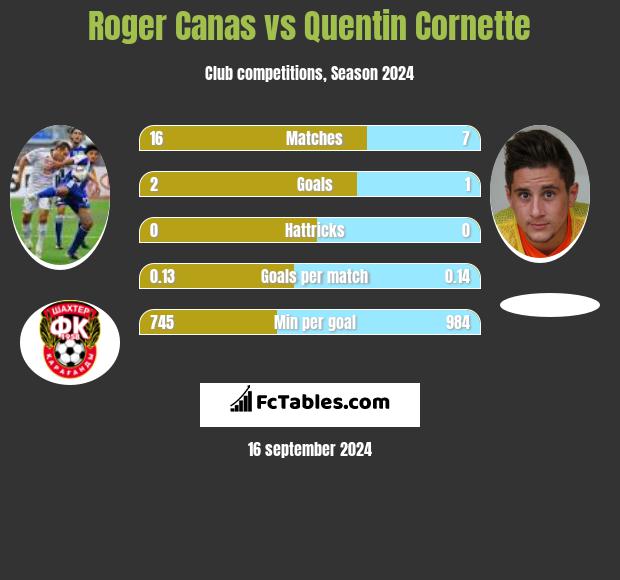 Roger Canas vs Quentin Cornette h2h player stats